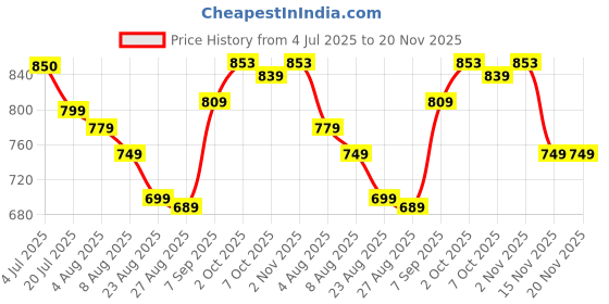 myntra.com Leelavati Embellished Beads and Stones Pure Chiffon Saree leelavati Price History Graph from 4 Jul 2025 to 20 Nov 2025