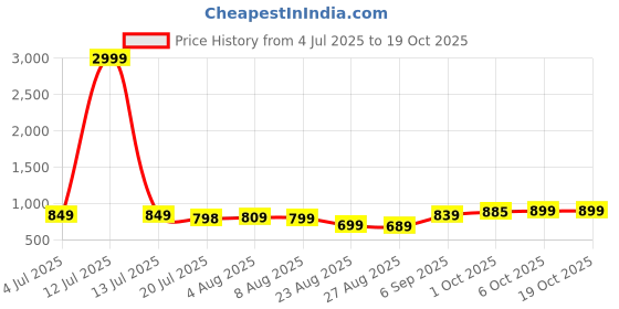 myntra.com Leelavati Embellished Beads and Stones Pure Chiffon Saree leelavati Price History Graph from 4 Jul 2025 to 18 Oct 2025