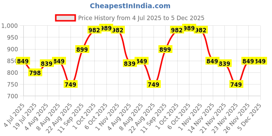myntra.com Leelavati Embellished Beads and Stones Pure Chiffon Saree leelavati Price History Graph from 4 Jul 2025 to 4 Dec 2025