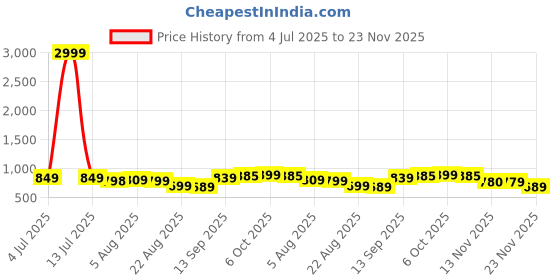 myntra.com Leelavati Embellished Beads and Stones Pure Chiffon Saree leelavati Price History Graph from 4 Jul 2025 to 23 Nov 2025