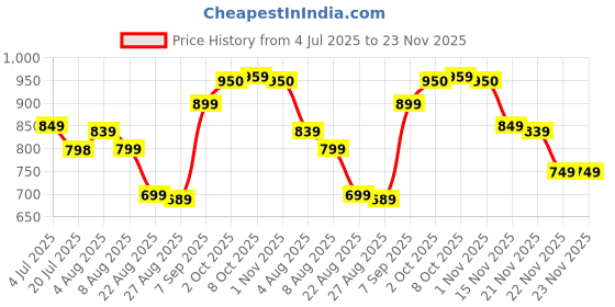 myntra.com Leelavati Embellished Beads and Stones Pure Chiffon Saree leelavati Price History Graph from 4 Jul 2025 to 22 Nov 2025