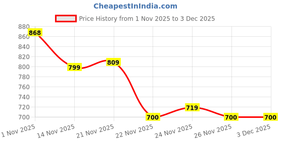 myntra.com Leelavati Embellished Beads and Stones Pure Chiffon Saree leelavati Price History Graph from 1 Nov 2025 to 3 Dec 2025
