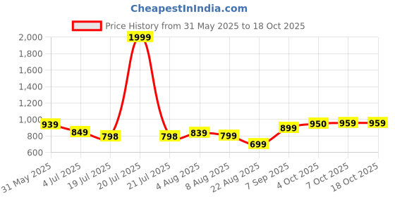 myntra.com Leelavati Embellished Beads and Stones Pure Georgette Saree leelavati Price History Graph from 31 May 2025 to 18 Oct 2025
