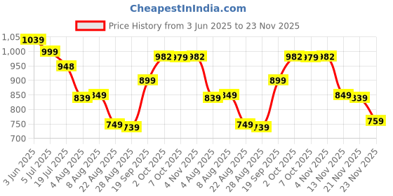 myntra.com Leelavati Embellished Beads and Stones Pure Georgette Saree leelavati Price History Graph from 3 Jun 2025 to 23 Nov 2025