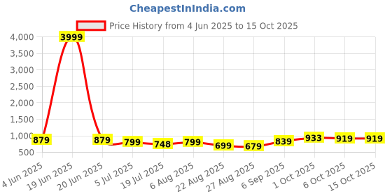 myntra.com Leelavati Embellished Beads and Stones Pure Georgette Saree leelavati Price History Graph from 4 Jun 2025 to 15 Oct 2025
