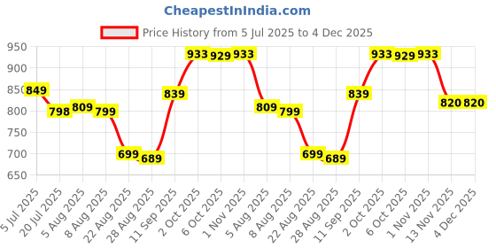 myntra.com Leelavati Embellished Beads and Stones Pure Georgette Saree leelavati Price History Graph from 5 Jul 2025 to 4 Dec 2025