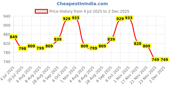 myntra.com Leelavati Embellished Beads and Stones Pure Georgette Saree leelavati Price History Graph from 4 Jul 2025 to 2 Dec 2025