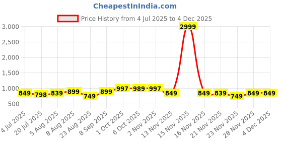 myntra.com Leelavati Embellished Beads and Stones Pure Georgette Saree leelavati Price History Graph from 4 Jul 2025 to 3 Dec 2025