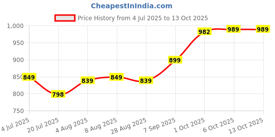 myntra.com Leelavati Embellished Beads and Stones Pure Georgette Saree leelavati Price History Graph from 4 Jul 2025 to 12 Oct 2025