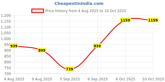 myntra.com Leelavati Embellished Beads and Stones Pure Georgette Saree leelavati Price History Graph from 4 Aug 2025 to 9 Oct 2025