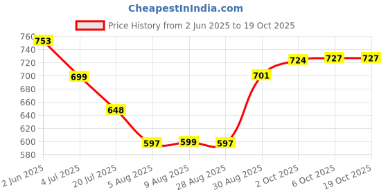 myntra.com Leelavati Embellished Beads and Stones Saree leelavati Price History Graph from 2 Jun 2025 to 18 Oct 2025