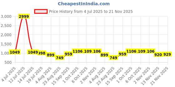 myntra.com Leelavati Embellished Beads and Stones Saree leelavati Price History Graph from 4 Jul 2025 to 21 Nov 2025