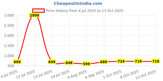 myntra.com Leelavati Embellished Beads and Stones Saree leelavati Price History Graph from 4 Jul 2025 to 13 Oct 2025