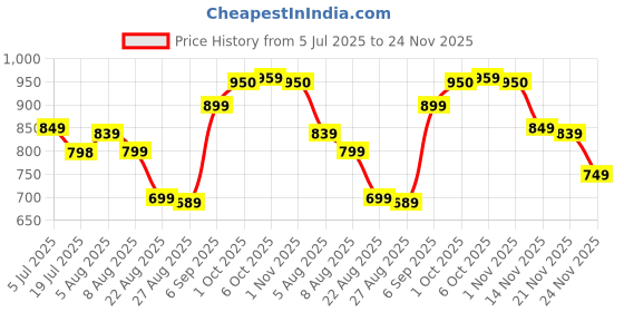 myntra.com Leelavati Embellished Beads and Stones Saree leelavati Price History Graph from 5 Jul 2025 to 24 Nov 2025
