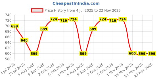 myntra.com Leelavati Embellished Beads and Stones Saree leelavati Price History Graph from 4 Jul 2025 to 23 Nov 2025