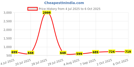 myntra.com Leelavati Embellished Beads and Stones Saree leelavati Price History Graph from 4 Jul 2025 to 6 Oct 2025