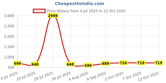 myntra.com Leelavati Embellished Beads and Stones Saree leelavati Price History Graph from 4 Jul 2025 to 7 Oct 2025