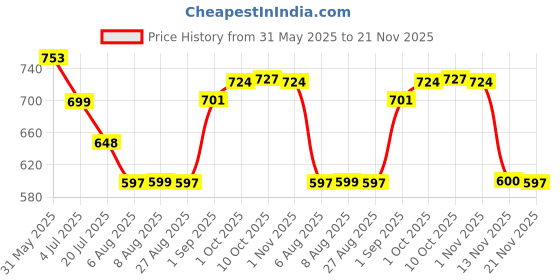 myntra.com Leelavati Embellished Beads and Stones Silk Blend Saree leelavati Price History Graph from 31 May 2025 to 21 Nov 2025