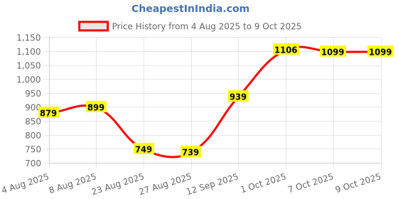 myntra.com Leelavati Embellished Beads & Stones Tissue Saree leelavati Price History Graph from 4 Aug 2025 to 8 Oct 2025