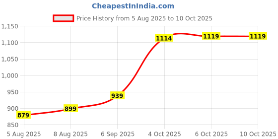 myntra.com Leelavati Embellished Beads and Stones Tissue Saree leelavati Price History Graph from 5 Aug 2025 to 9 Oct 2025