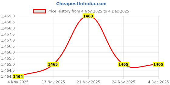 myntra.com Leelavati Embellished Embroidered Pure Georgette Heavy Work Saree leelavati Price History Graph from 4 Nov 2025 to 3 Dec 2025