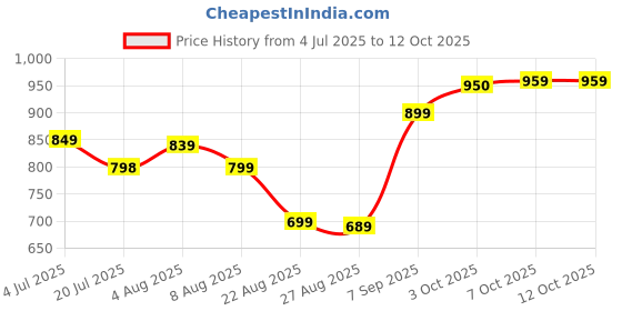 myntra.com Leelavati Embellished Pure Chiffon Regular Saree leelavati Price History Graph from 4 Jul 2025 to 12 Oct 2025