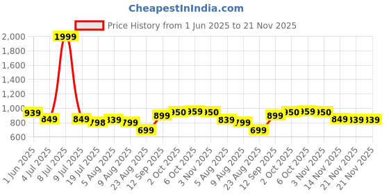 myntra.com Leelavati Embellished Pure Chiffon Saree leelavati Price History Graph from 1 Jun 2025 to 21 Nov 2025