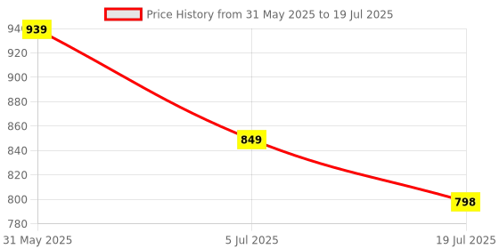 myntra.com Leelavati Embellished Pure Chiffon Saree leelavati Price History Graph from 31 May 2025 to 19 Jul 2025