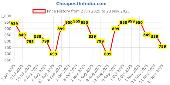 myntra.com Leelavati Embellished Pure Chiffon Saree leelavati Price History Graph from 2 Jun 2025 to 21 Nov 2025