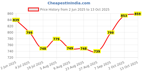 myntra.com Leelavati Embellished Pure Chiffon Saree leelavati Price History Graph from 2 Jun 2025 to 13 Oct 2025