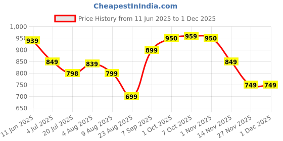 myntra.com Leelavati Embellished Pure Chiffon Saree leelavati Price History Graph from 11 Jun 2025 to 28 Nov 2025