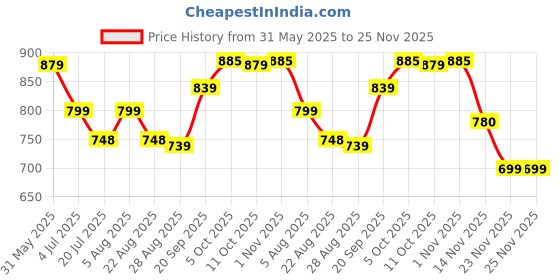 myntra.com Leelavati Embellished Pure Chiffon Saree leelavati Price History Graph from 31 May 2025 to 25 Nov 2025