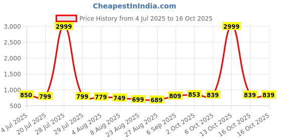 myntra.com Leelavati Embellished Pure Chiffon Saree leelavati Price History Graph from 4 Jul 2025 to 16 Oct 2025