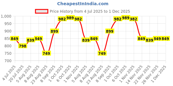 myntra.com Leelavati Embellished Pure Chiffon Saree leelavati Price History Graph from 4 Jul 2025 to 1 Dec 2025