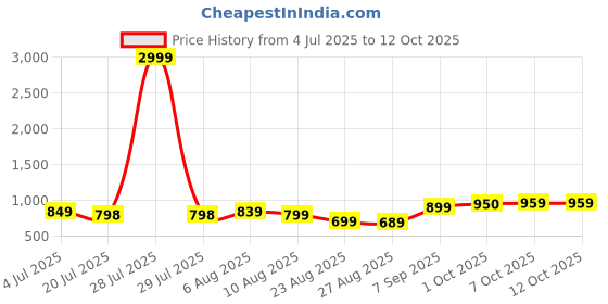 myntra.com Leelavati Embellished Pure Chiffon Saree leelavati Price History Graph from 4 Jul 2025 to 12 Oct 2025