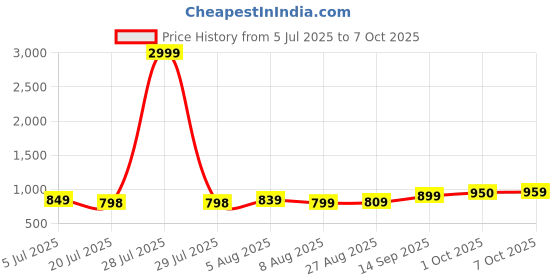myntra.com Leelavati Embellished Pure Chiffon Saree leelavati Price History Graph from 5 Jul 2025 to 7 Oct 2025