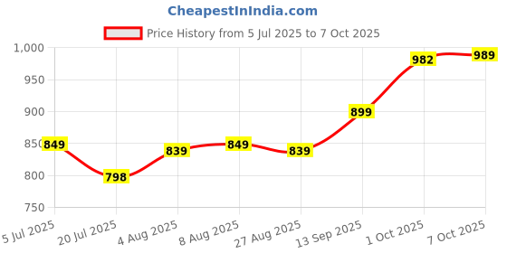 myntra.com Leelavati Embellished Pure Georgette Saree leelavati Price History Graph from 5 Jul 2025 to 7 Oct 2025