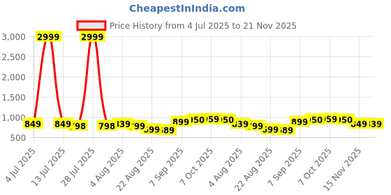 myntra.com Leelavati Embellished Pure Georgette Saree leelavati Price History Graph from 4 Jul 2025 to 21 Nov 2025