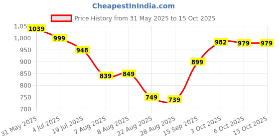 myntra.com Leelavati Embellished Saree With Blouse leelavati Price History Graph from 31 May 2025 to 14 Oct 2025