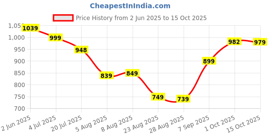 myntra.com Leelavati Embellished Saree With Blouse leelavati Price History Graph from 2 Jun 2025 to 15 Oct 2025