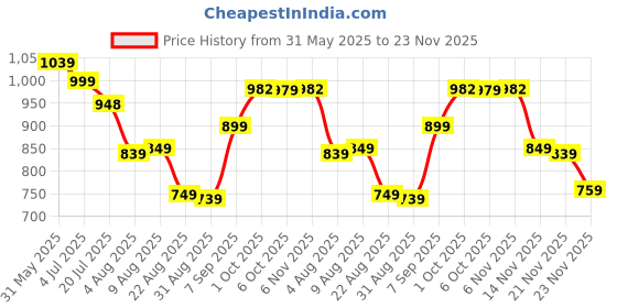myntra.com Leelavati Embellished Saree With Blouse leelavati Price History Graph from 31 May 2025 to 23 Nov 2025