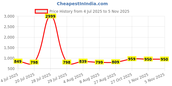 myntra.com Leelavati Embellished Saree With Blouse Piece leelavati Price History Graph from 4 Jul 2025 to 3 Nov 2025