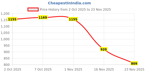 myntra.com Leelavati Embroidered Organza Saree leelavati Price History Graph from 2 Oct 2025 to 23 Nov 2025