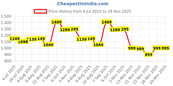 myntra.com Leelavati Embroidered Pure Georgette Bandhani Saree leelavati Price History Graph from 4 Jul 2025 to 28 Nov 2025