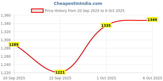 myntra.com Leelavati Embroidered Pure Georgette Saree leelavati Price History Graph from 20 Sep 2025 to 6 Oct 2025