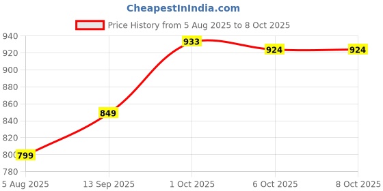 myntra.com Leelavati Ethnic Motif Printed Embroidered Pure Chiffon Saree leelavati Price History Graph from 5 Aug 2025 to 8 Oct 2025