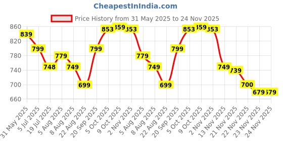 myntra.com Leelavati Ethnic Motifs Embroidered Beads And Stones Pure Georgette Saree leelavati Price History Graph from 31 May 2025 to 24 Nov 2025