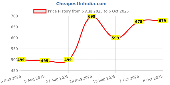 myntra.com Leelavati Ethnic Motifs Printed Pure Chiffon Saree leelavati Price History Graph from 5 Aug 2025 to 6 Oct 2025