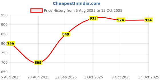 myntra.com Leelavati Ethnic Motifs Printed Pure Chiffon Saree leelavati Price History Graph from 5 Aug 2025 to 12 Oct 2025