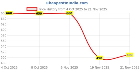 myntra.com Leelavati Ethnic Motifs Printed Pure Chiffon Saree leelavati Price History Graph from 4 Oct 2025 to 21 Nov 2025